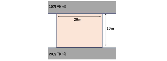 二方路線影響加算