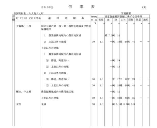 東京都八丈島八丈町の倍率表