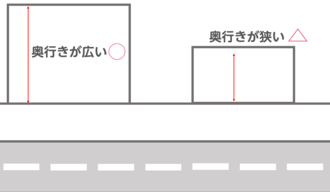 間口・奥行