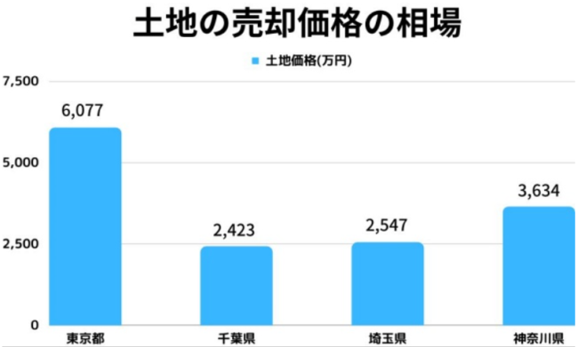 土地の売却価格の相場