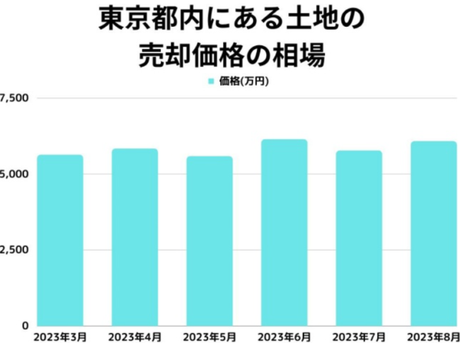 東京都内の土地の売却価格の相場