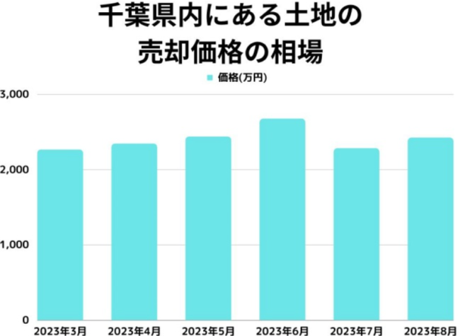 千葉県の土地の売却価格の相場