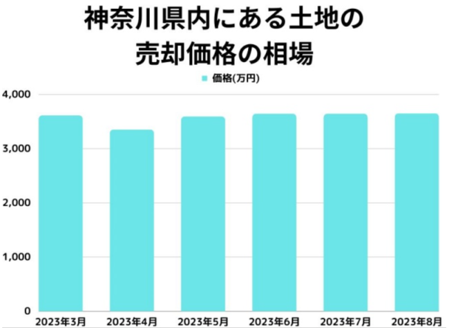 神奈川県の土地の売却価格の相場