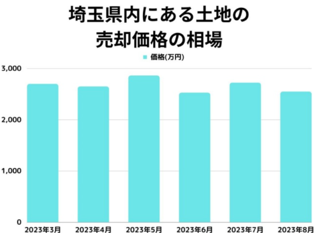 埼玉県の土地の売却価格の相場