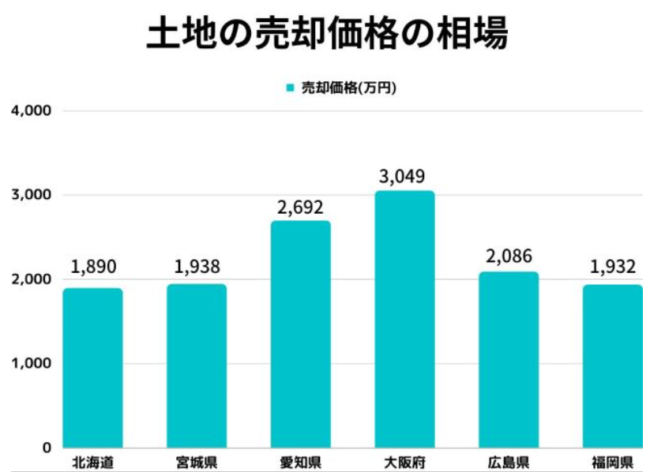 日本8大都市にある土地の売却相場