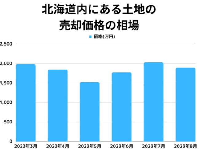 北海道の土地の売却価格の相場