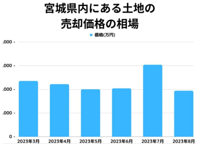 宮城県の土地の売却価格の相場