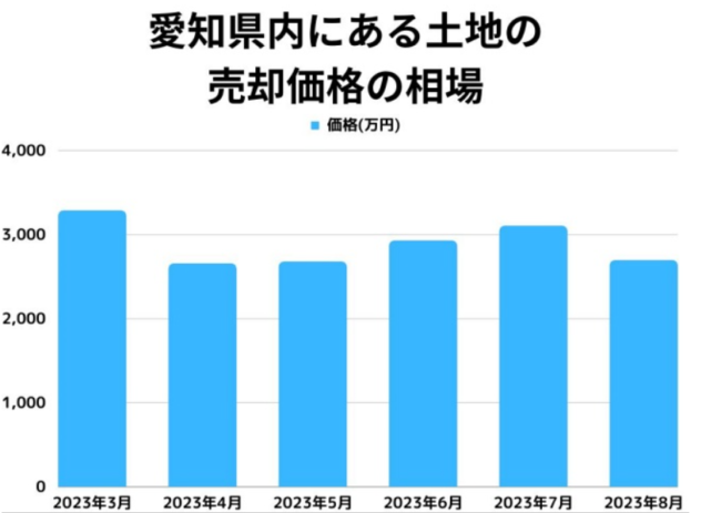 愛知県の土地の売却価格の相場