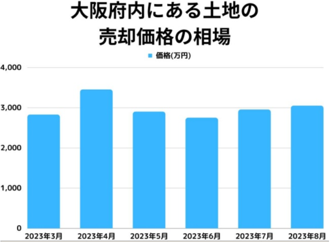 大阪府の土地の売却価格の相場