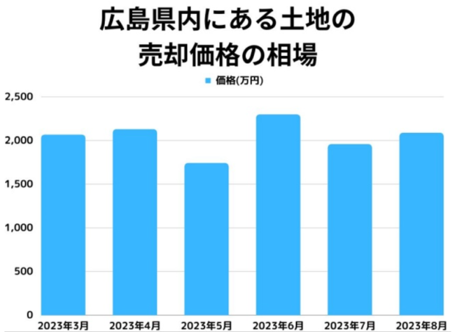 広島県の土地の売却価格の相場