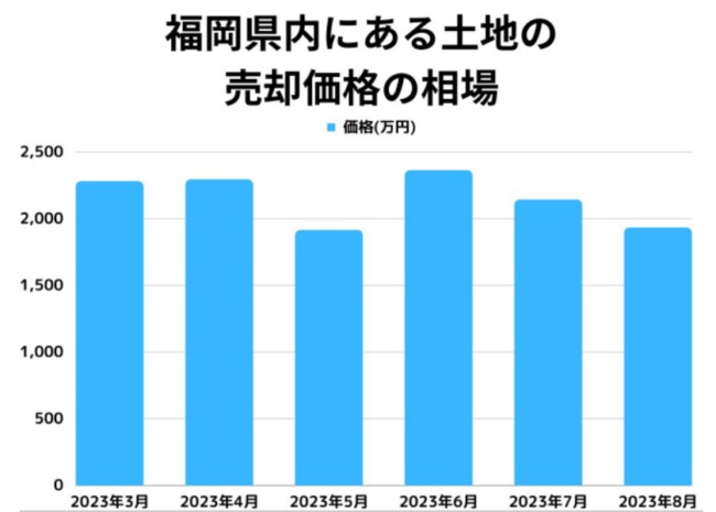 参照:レインズ｜マーケットデータ「2023(令和5)年8月度(全国版)」より 広島県は、中国地方の経済と文化の中心地であり、広島市内は企業や商業施設、観光地が集結しています。 市内中心部では一坪あたり数百万円程度が相場となり、歴史的な観光地やアクセスの良い地域ではさらにプレミアム価格がつくことがあります。 郊外地域では価格は下がりますが、自然環境や利便性によって価格差が出るため、きめ細かな市場調査が必要です。 福岡県の土地の売却価格の相場