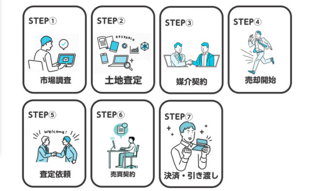 土地売却の流れ➀