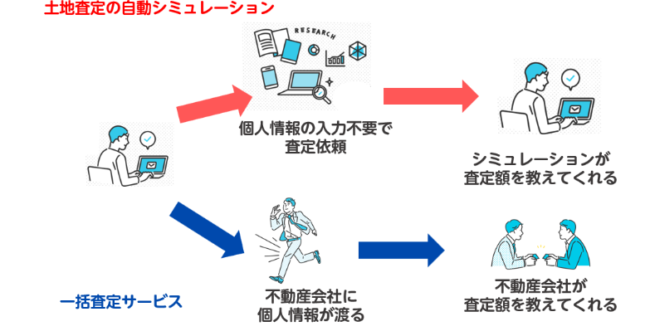 土地査定の自動シミュレーション