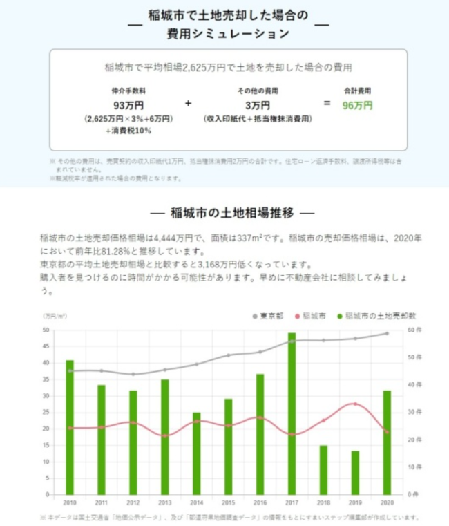 【Step4】シミュレーション結果を基に売却を検討