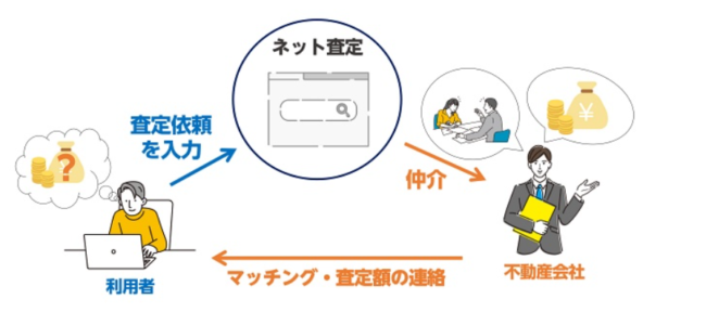 今までのネット査定はあくまで利用者と業者の仲介