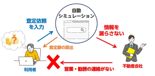 自動シミュレーションは不動産会社に個人情報が一切もれない