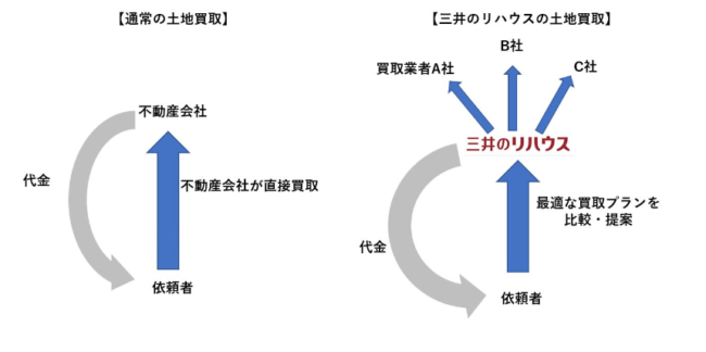 三井のリハウスの土地売買