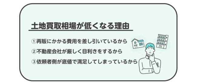 土地買取相場が低くなってしまう理由