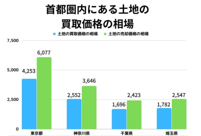 首都圏(1都3県)の土地買取相場