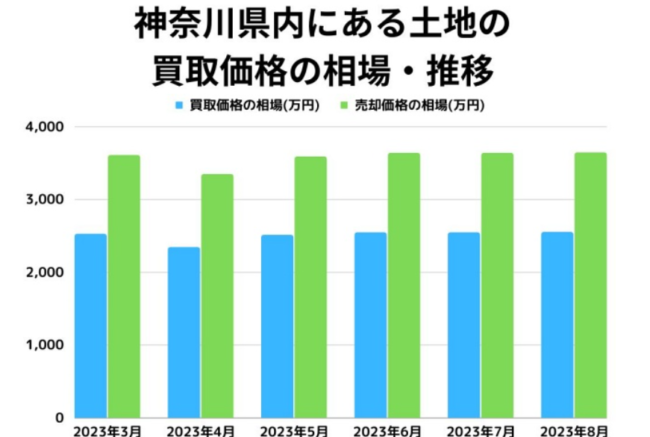 神奈川県内にある土地買取価格の相場