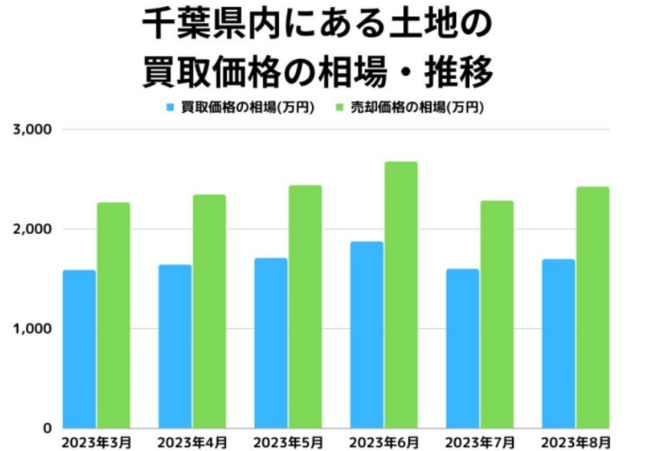 千葉県内にある土地買取価格の相場