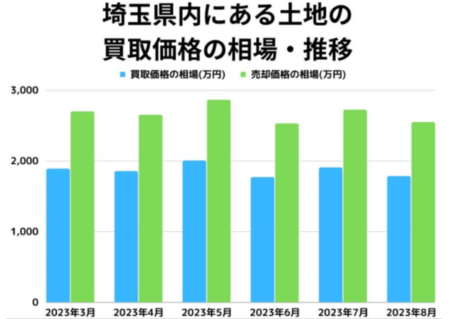 埼玉内にある土地買取価格の相場