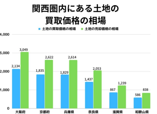 関西圏の土地買取相場