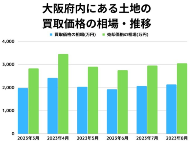 大阪府内にある土地買取価格の相場