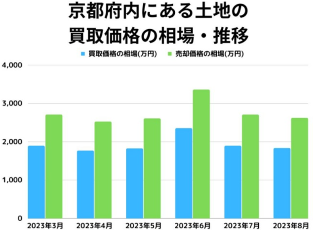 京都府内にある土地買取価格の相場