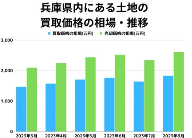 兵庫県内にある土地買取価格の相場