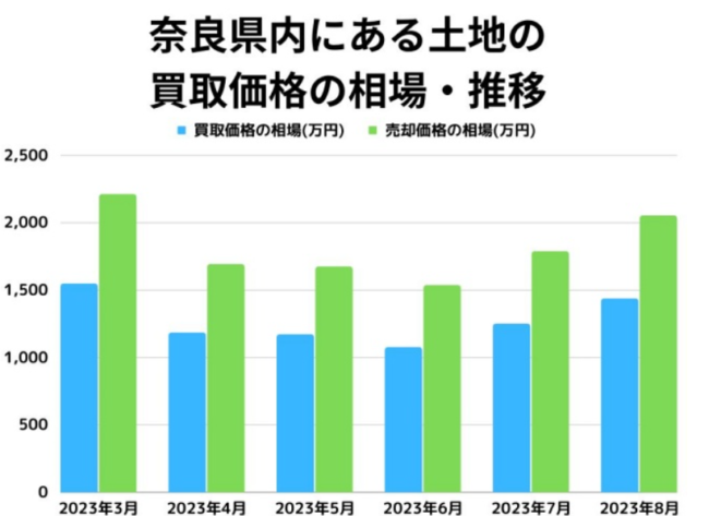 奈良県内にある土地買取価格の相場