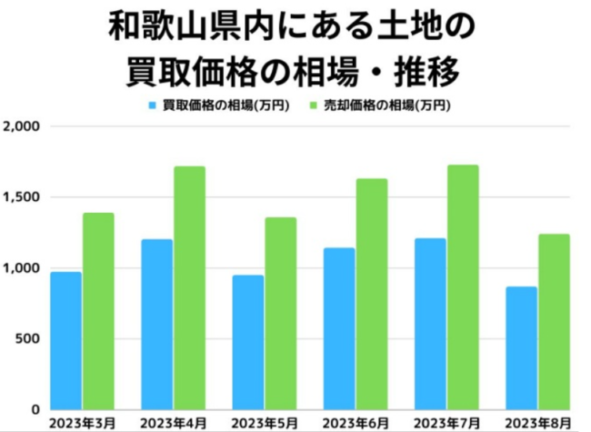 和歌山県内にある土地買取価格の相場