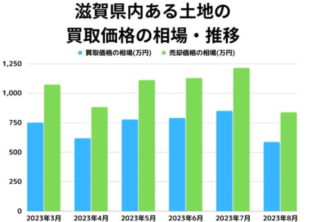 滋賀県内にある土地買取価格の相場