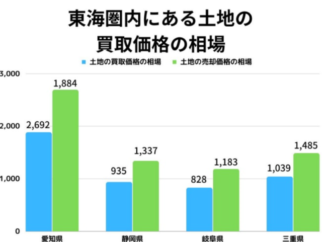 東海圏の土地買取相場