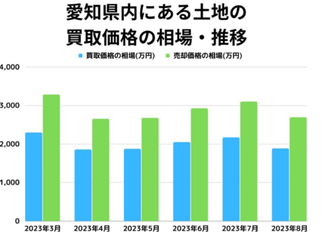 愛知県内にある土地買取価格の相場