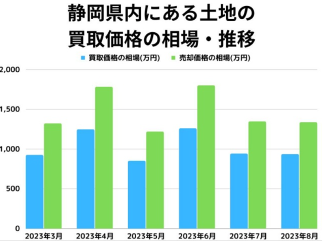 静岡県内にある土地買取価格の相場