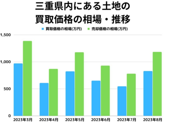 三重内にある土地買取価格の相場