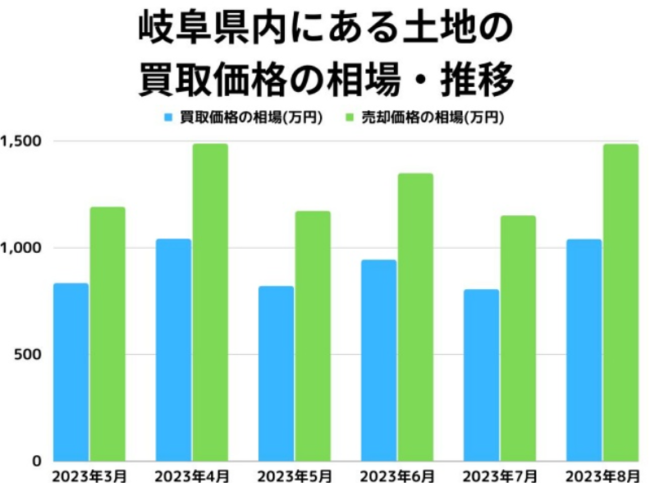 岐阜内にある土地買取価格の相場