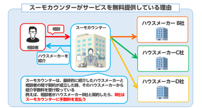 スーモカウンターが無料でサービスを提供している理由