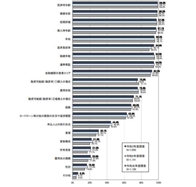 住宅ローン審査に落ちる原因の調査結果