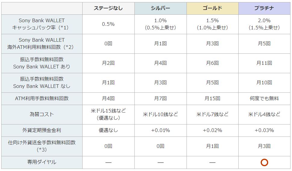 ソニー銀行の会員ランク