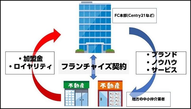 フランチャイズ業者