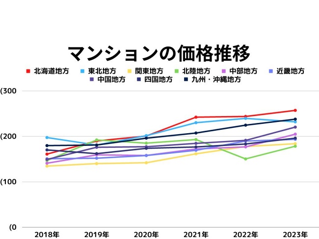 マンションの価格推移の指数