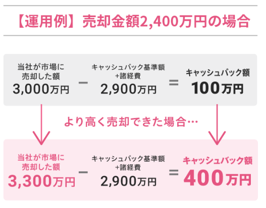 リースバックのキャッシュバックの仕組み