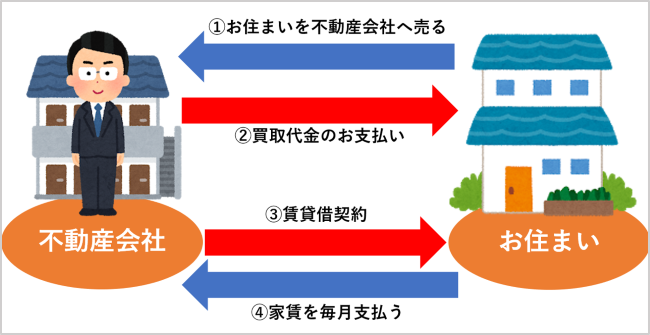 リースバックの仕組み