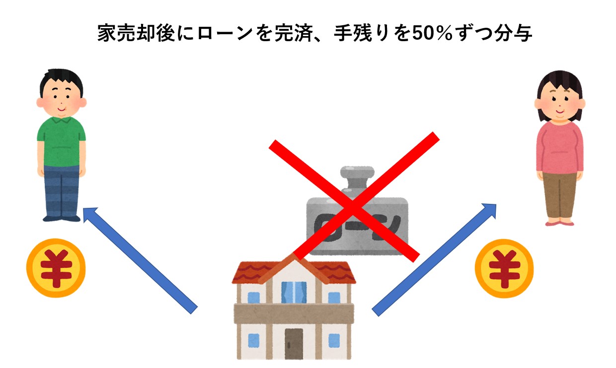 ローンが残っている場合は残債と支払者の確認が必要