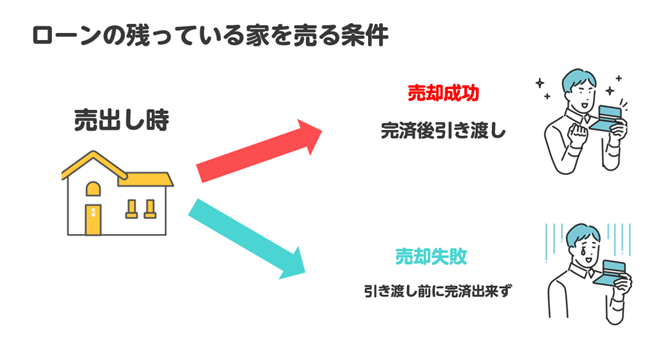 ローンが残っている家でも売却は可能