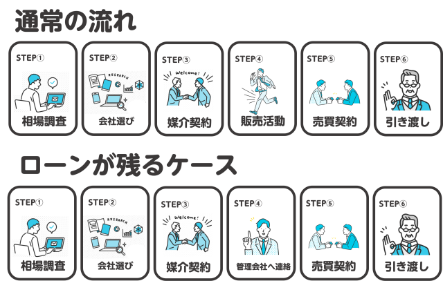 ローンの残るマンションを売る流れ