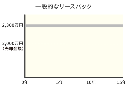 一般的なリースバックの買戻し価格