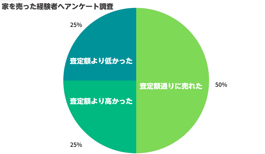 不動産会社の査定額を正しく比較する